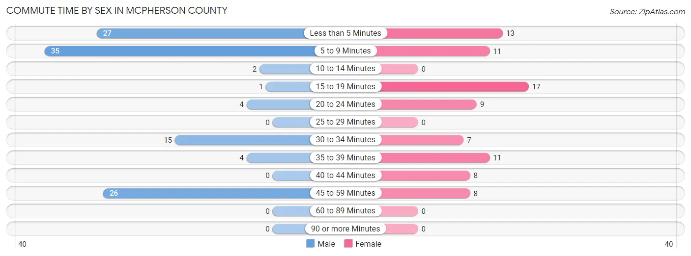 Commute Time by Sex in McPherson County