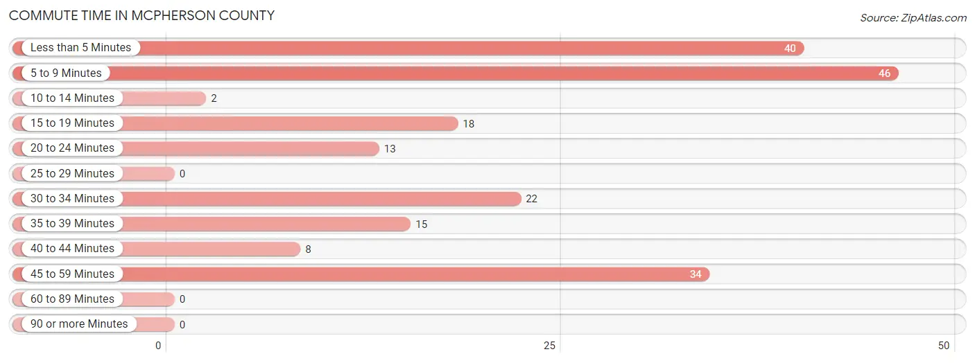 Commute Time in McPherson County