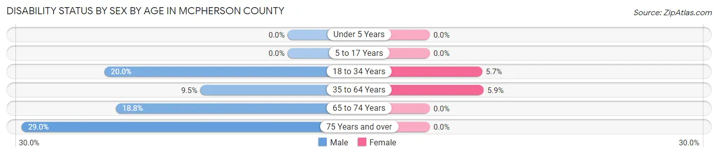 Disability Status by Sex by Age in McPherson County