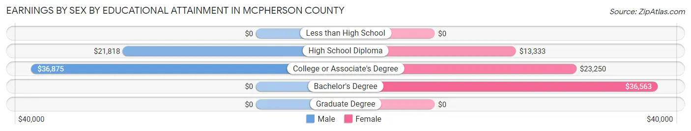 Earnings by Sex by Educational Attainment in McPherson County
