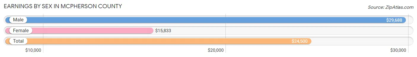 Earnings by Sex in McPherson County
