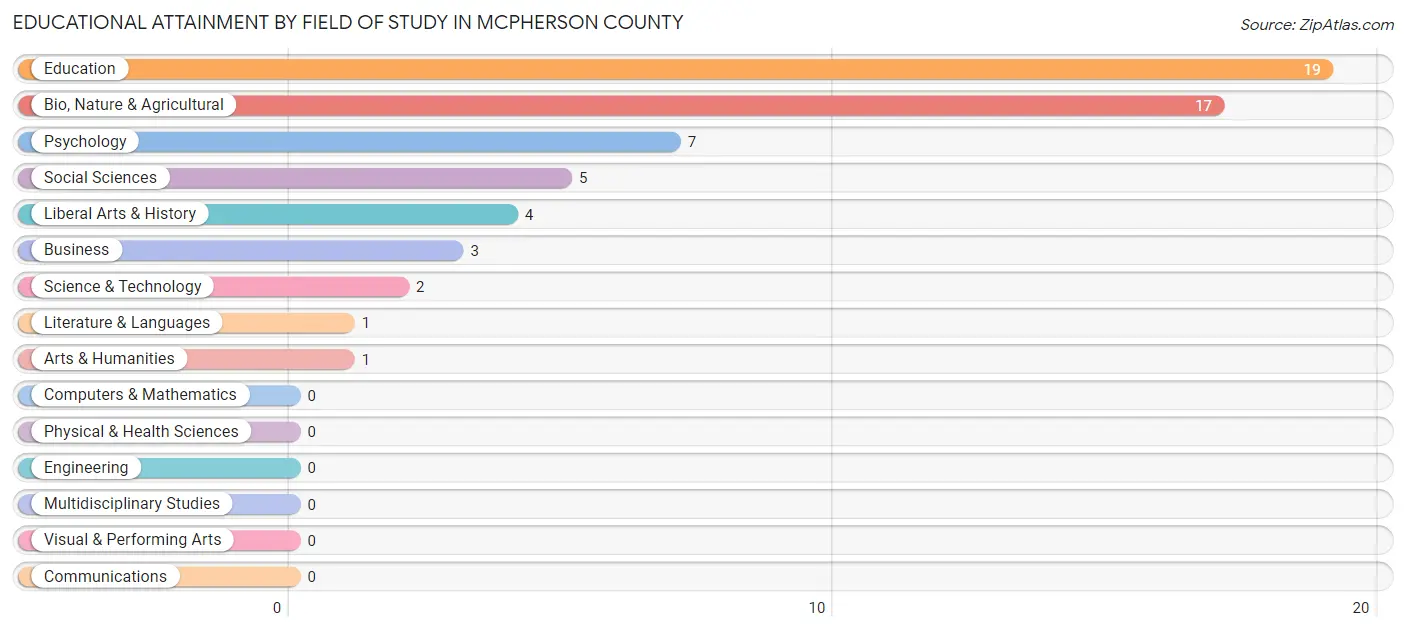 Educational Attainment by Field of Study in McPherson County