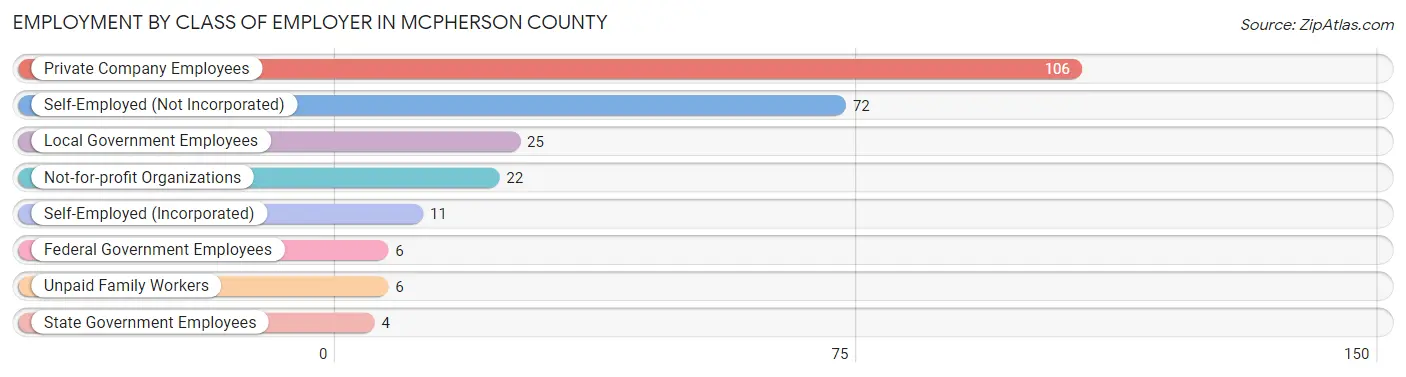 Employment by Class of Employer in McPherson County