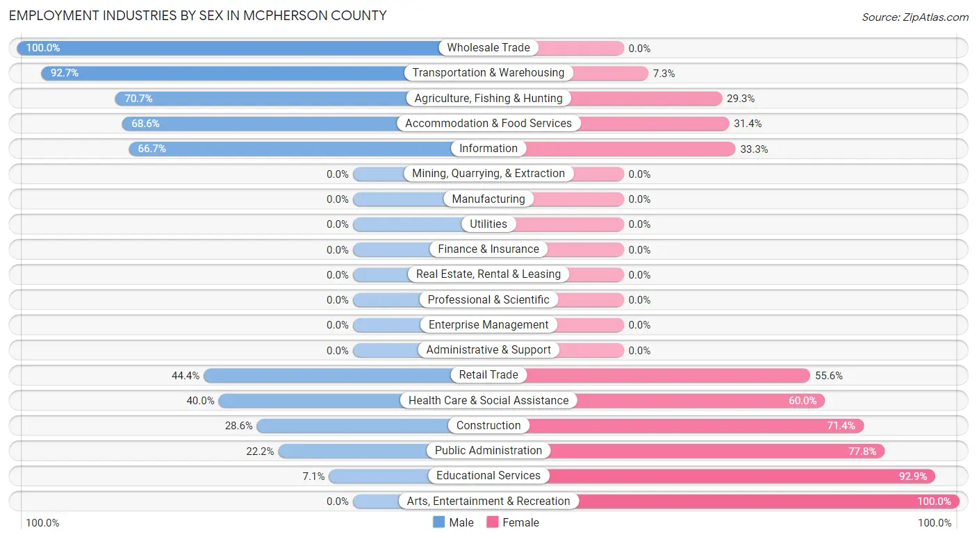 Employment Industries by Sex in McPherson County