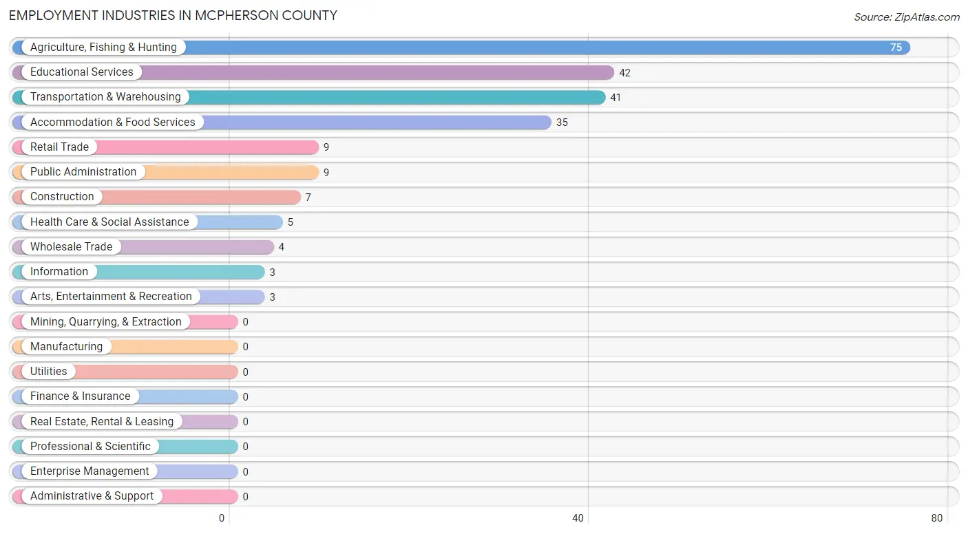 Employment Industries in McPherson County