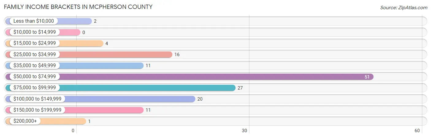 Family Income Brackets in McPherson County