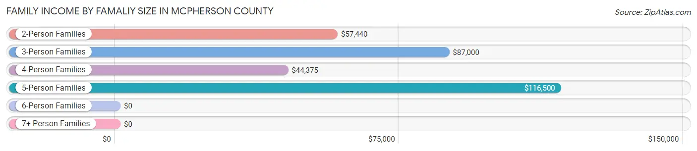 Family Income by Famaliy Size in McPherson County