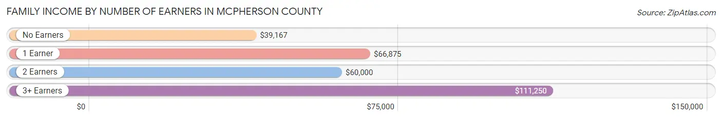 Family Income by Number of Earners in McPherson County