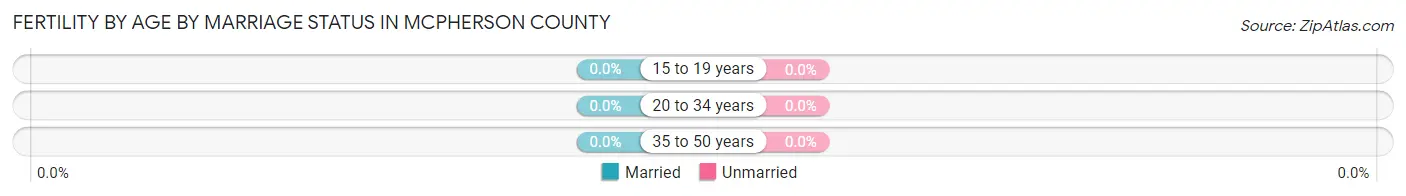Female Fertility by Age by Marriage Status in McPherson County
