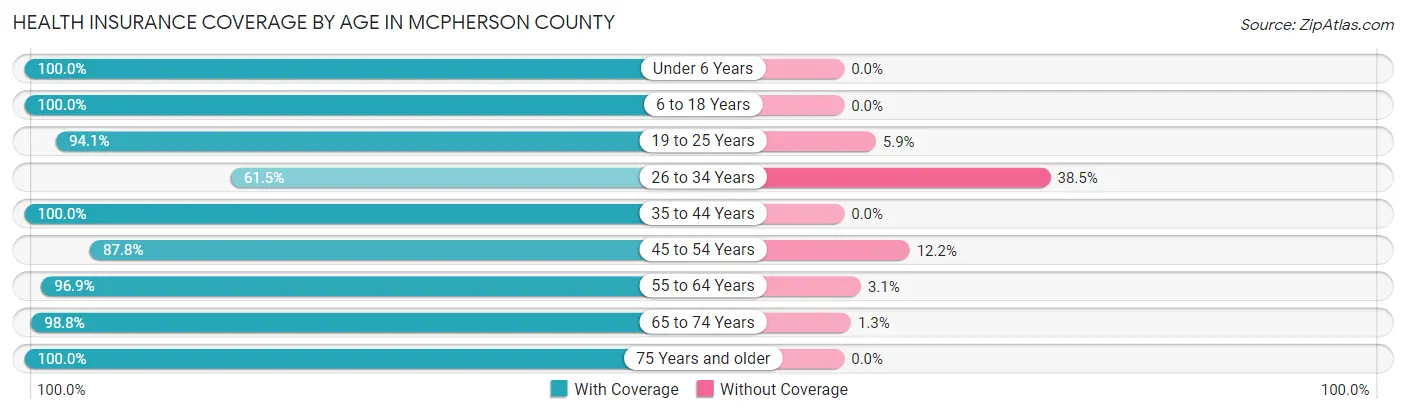 Health Insurance Coverage by Age in McPherson County