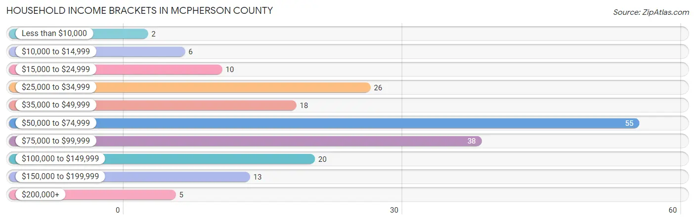 Household Income Brackets in McPherson County