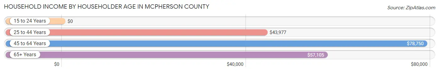 Household Income by Householder Age in McPherson County