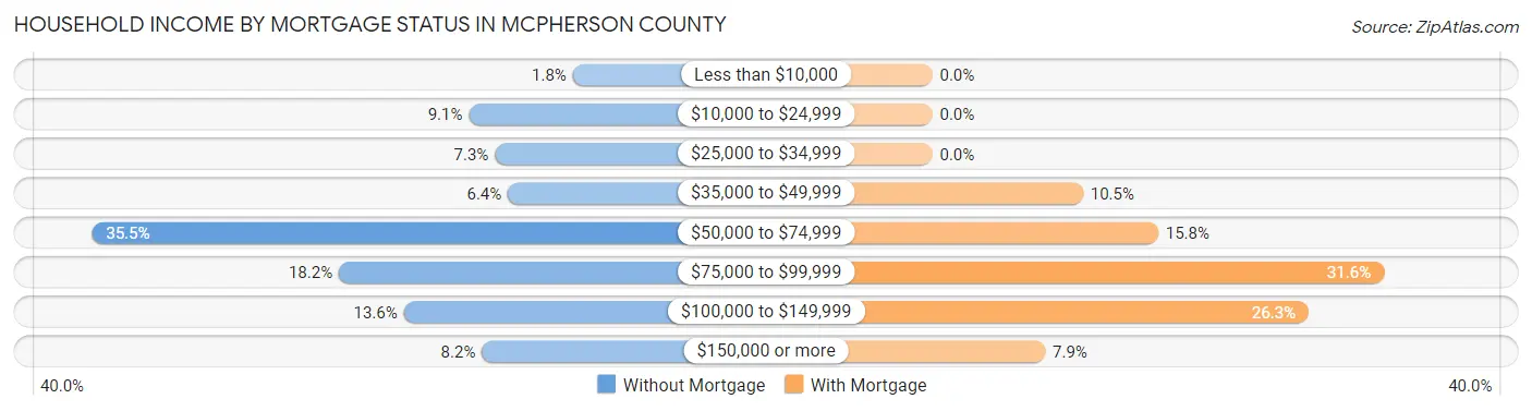 Household Income by Mortgage Status in McPherson County