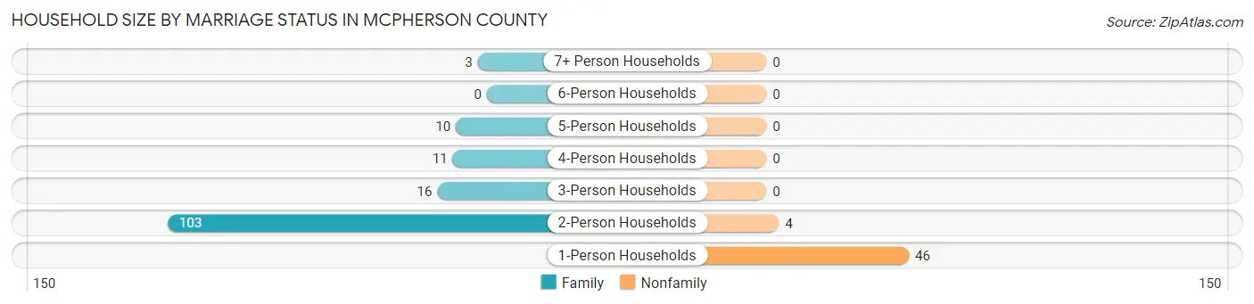 Household Size by Marriage Status in McPherson County