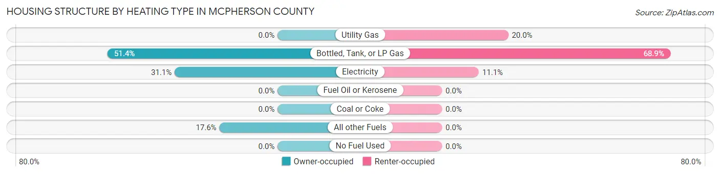 Housing Structure by Heating Type in McPherson County