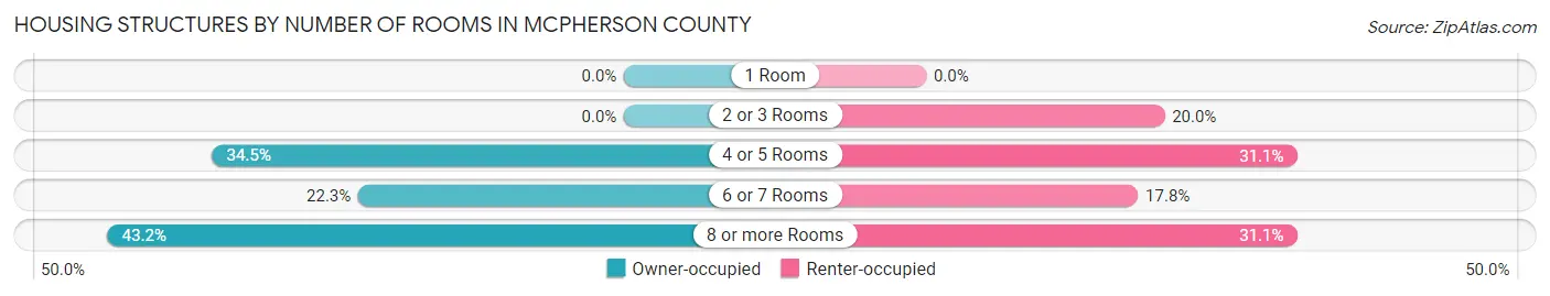 Housing Structures by Number of Rooms in McPherson County