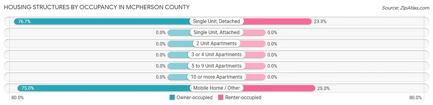 Housing Structures by Occupancy in McPherson County