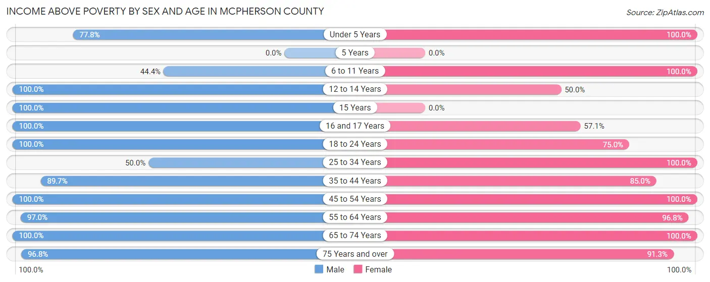 Income Above Poverty by Sex and Age in McPherson County
