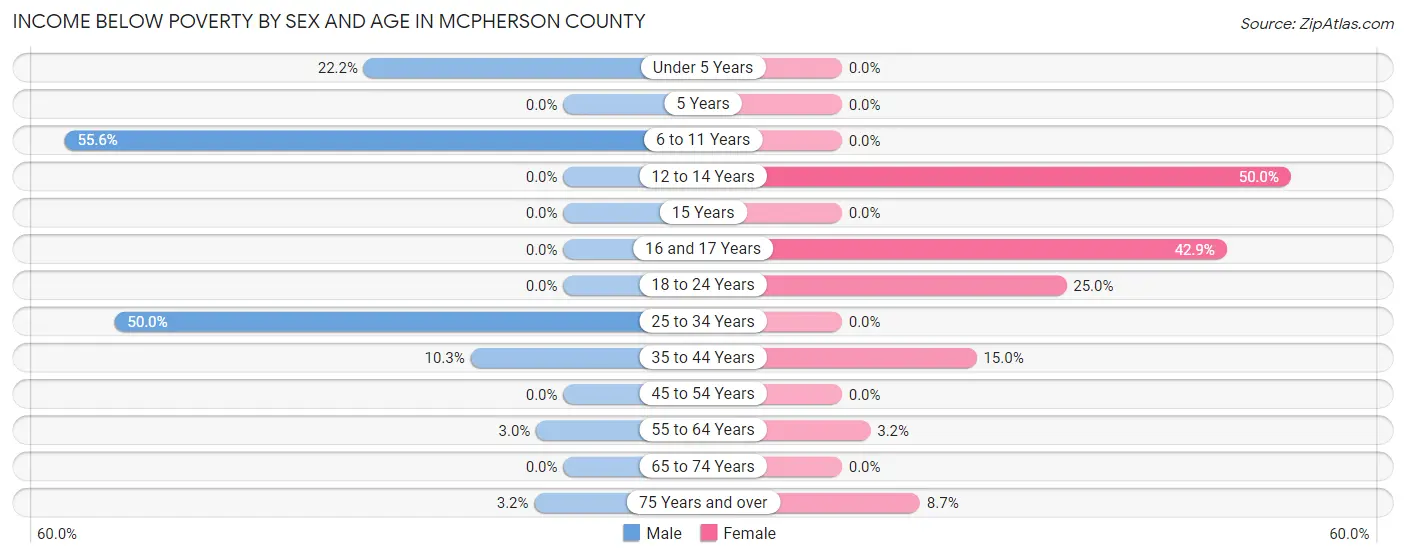 Income Below Poverty by Sex and Age in McPherson County