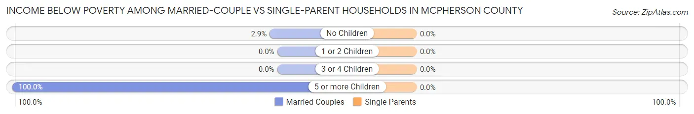 Income Below Poverty Among Married-Couple vs Single-Parent Households in McPherson County