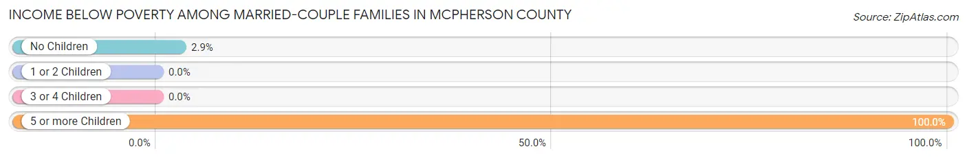 Income Below Poverty Among Married-Couple Families in McPherson County