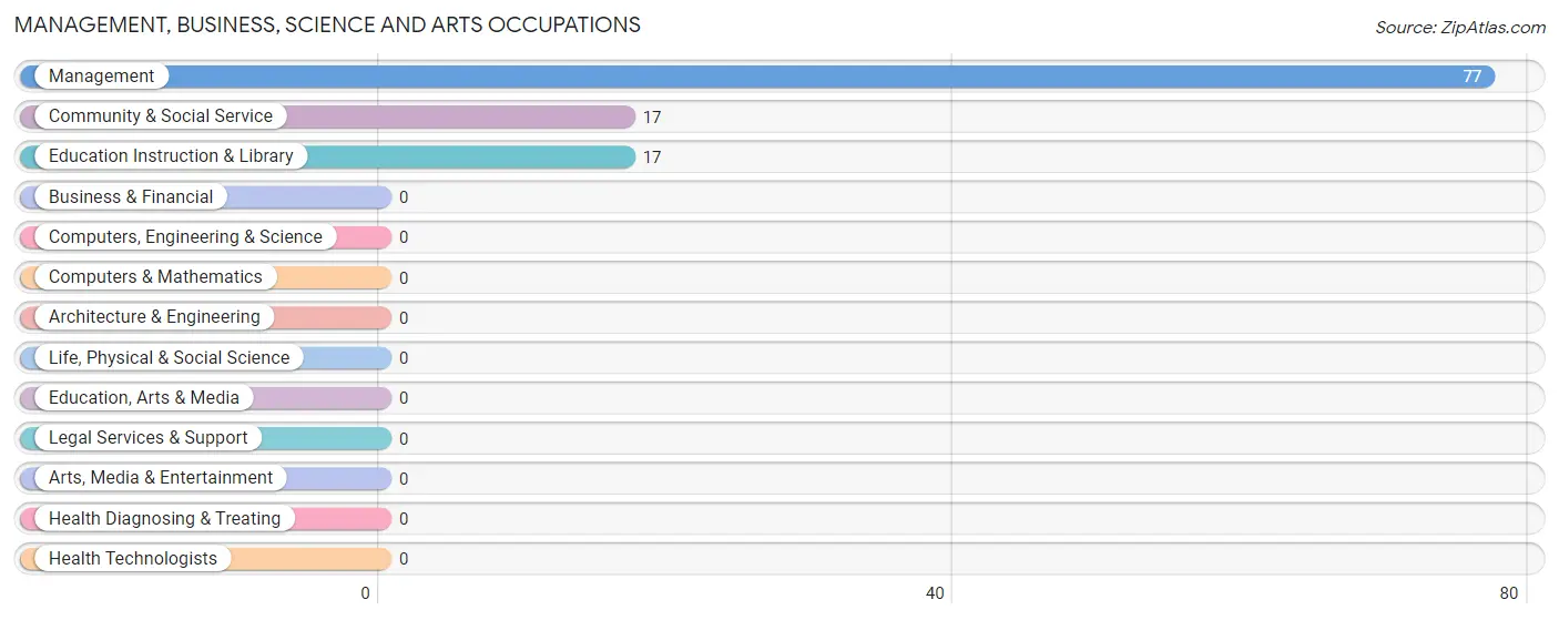 Management, Business, Science and Arts Occupations in McPherson County