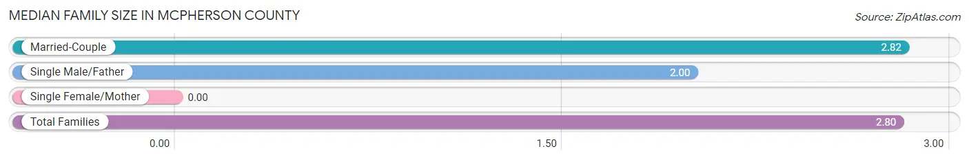 Median Family Size in McPherson County
