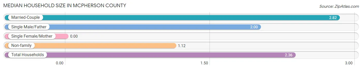Median Household Size in McPherson County