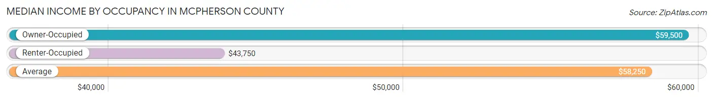 Median Income by Occupancy in McPherson County