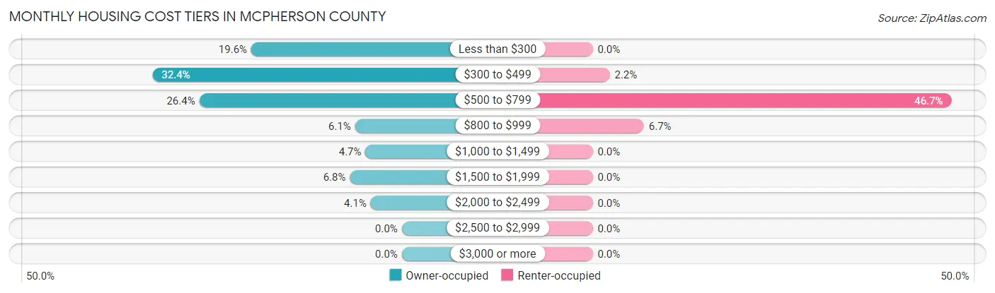 Monthly Housing Cost Tiers in McPherson County