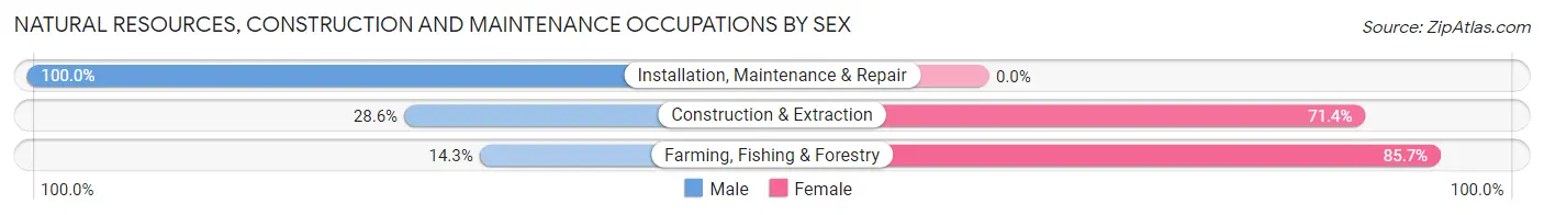 Natural Resources, Construction and Maintenance Occupations by Sex in McPherson County