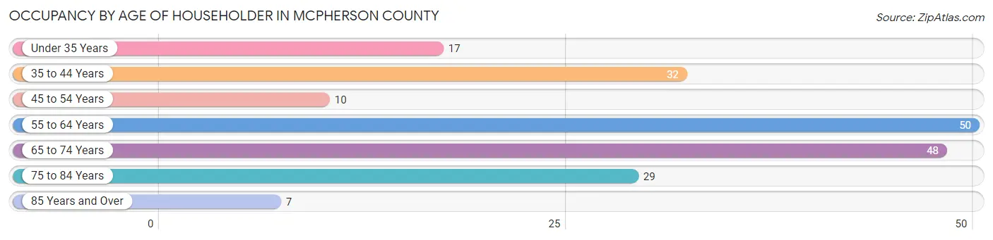 Occupancy by Age of Householder in McPherson County