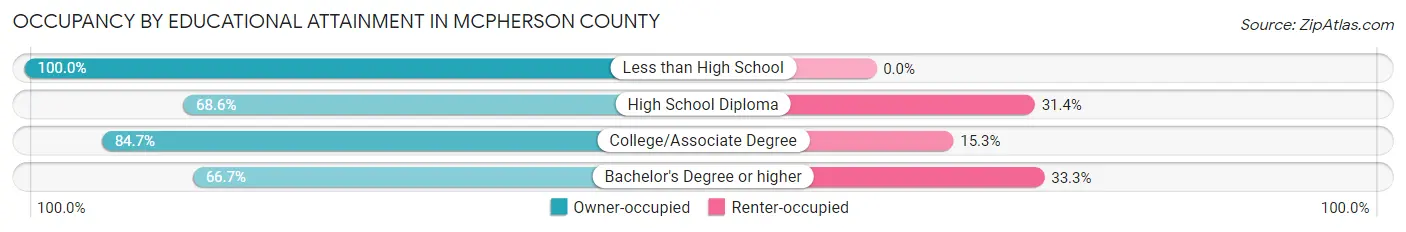Occupancy by Educational Attainment in McPherson County