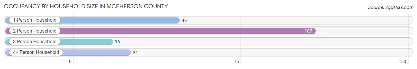 Occupancy by Household Size in McPherson County
