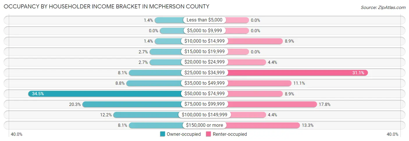 Occupancy by Householder Income Bracket in McPherson County