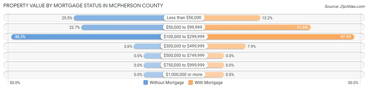 Property Value by Mortgage Status in McPherson County