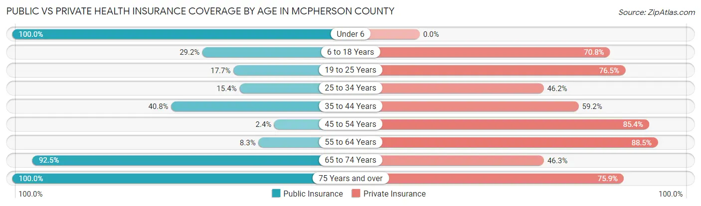 Public vs Private Health Insurance Coverage by Age in McPherson County