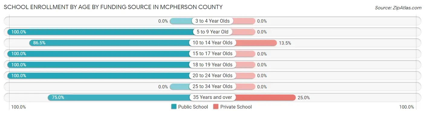 School Enrollment by Age by Funding Source in McPherson County