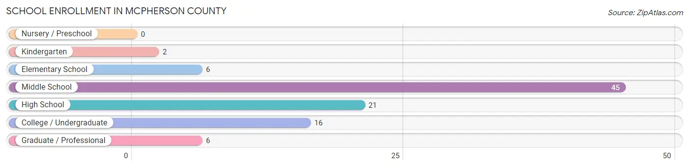 School Enrollment in McPherson County