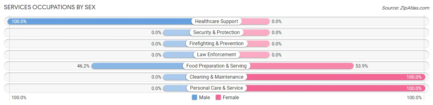 Services Occupations by Sex in McPherson County