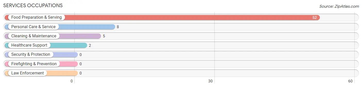 Services Occupations in McPherson County