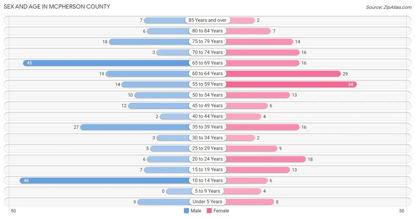 Sex and Age in McPherson County