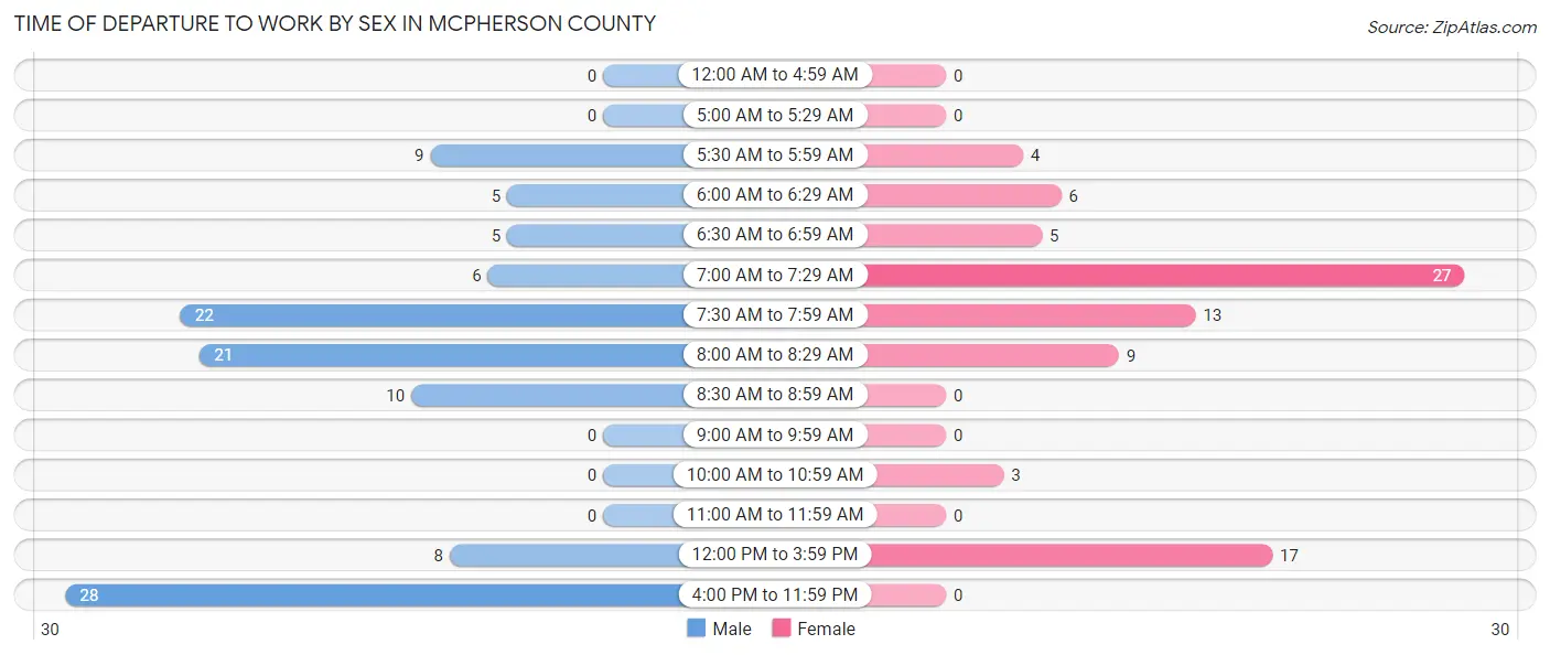 Time of Departure to Work by Sex in McPherson County