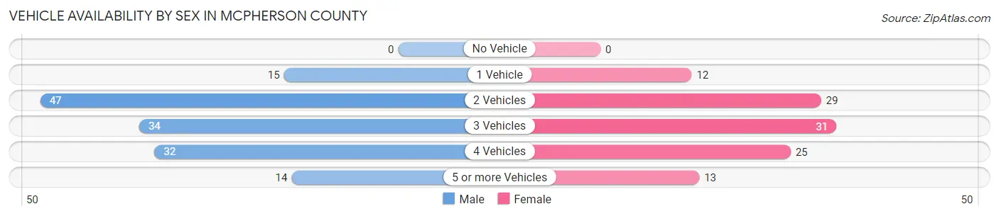 Vehicle Availability by Sex in McPherson County