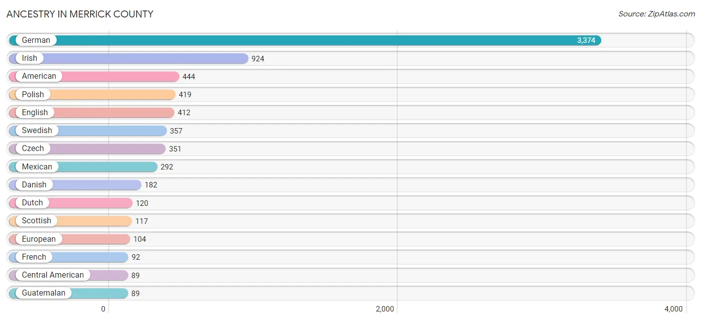 Ancestry in Merrick County