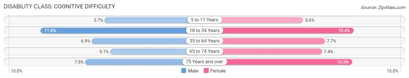 Disability in Merrick County: <span>Cognitive Difficulty</span>