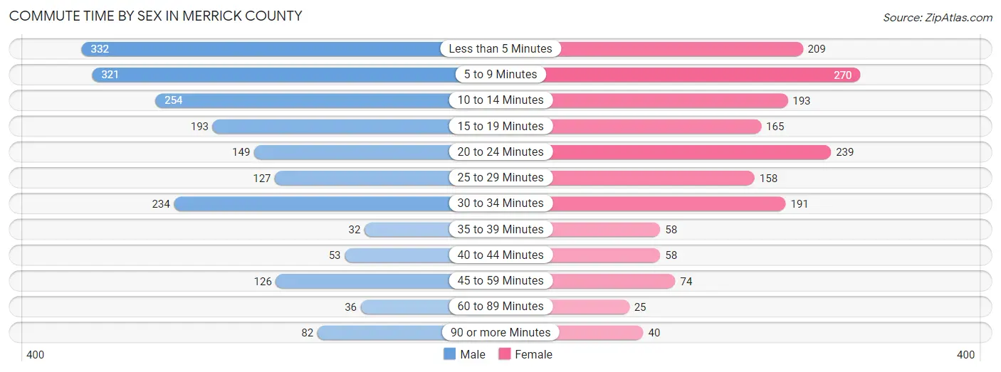 Commute Time by Sex in Merrick County