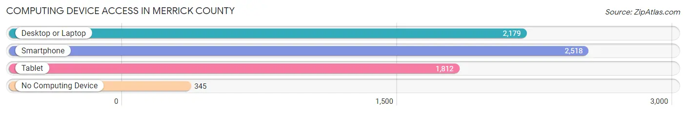 Computing Device Access in Merrick County