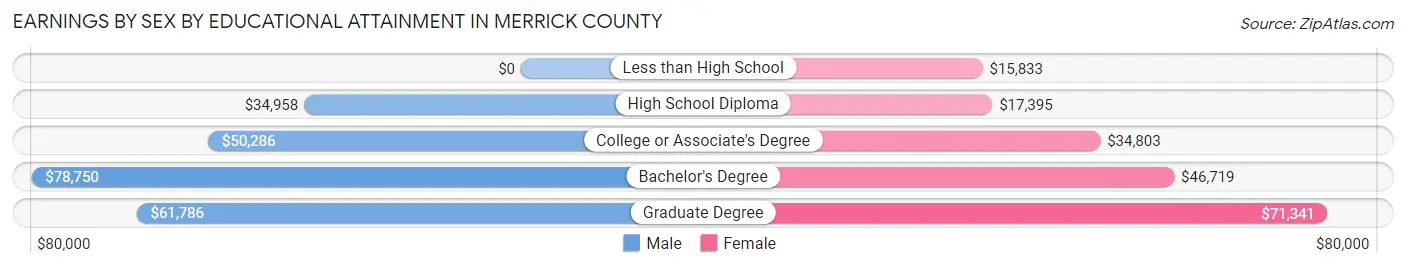 Earnings by Sex by Educational Attainment in Merrick County