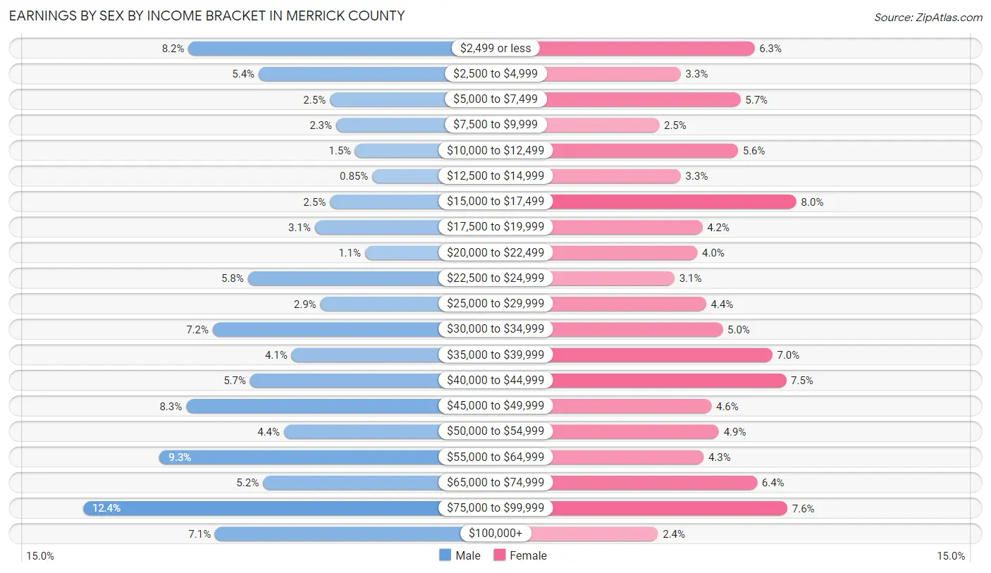 Earnings by Sex by Income Bracket in Merrick County